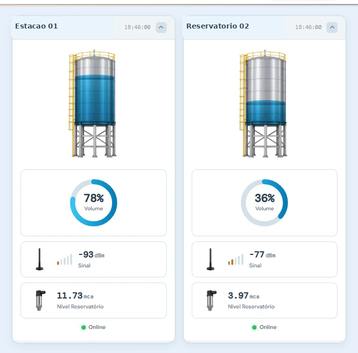 Dashboard real com tanques, anéis de volume e indicadores de sinal